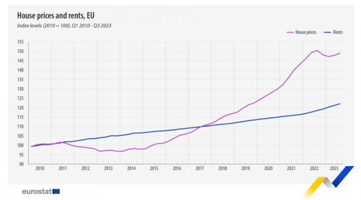 Lakásárak (lila) és bérleti díjak (kék) változása az Európai Unióban. Forrás:  Eurostat