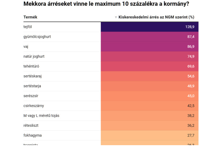 A kormány számításai szerint legnagyobb átlagos árréssel árult termékek
