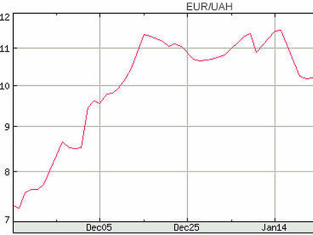 Euro/ukrán hrivnya árfolyam