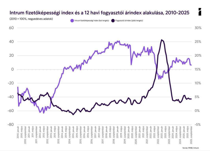 A fizetőképességi index körbáje kissé lekonyult
