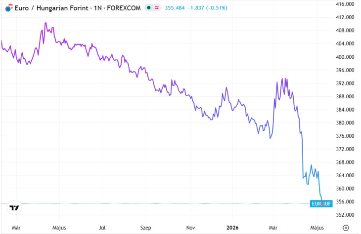 Az EUR/HUF alakulása 2025 februárja óta. Forrás: Privátbankár Árfolyamkereső