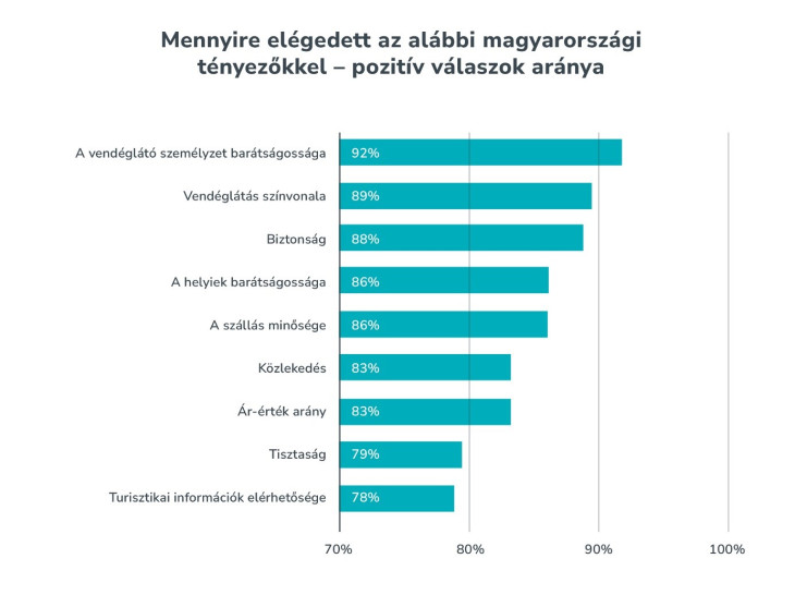 Elégedettek a Budapestre érkezők?