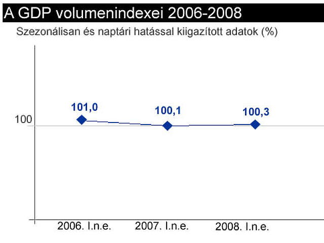 GDP adatok 2008. I. negyedév