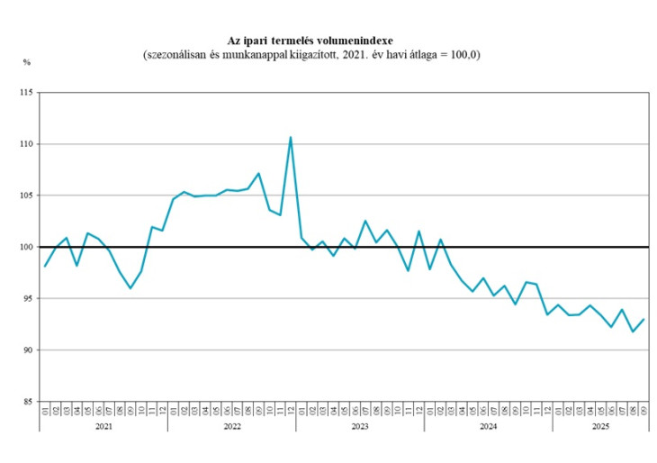 A csökkenő görbe kissé felnézett