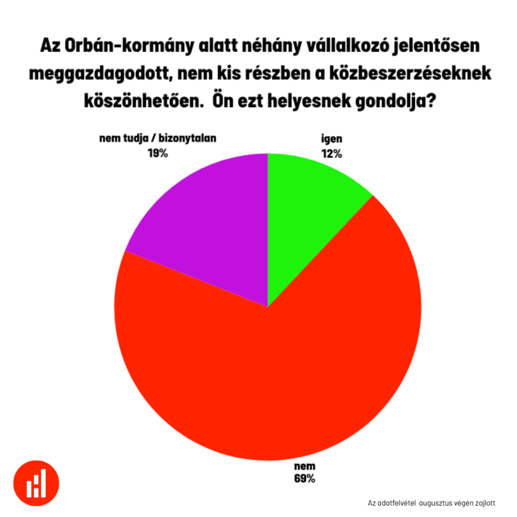 Az augusztusban feltett első kérdés végeredménye