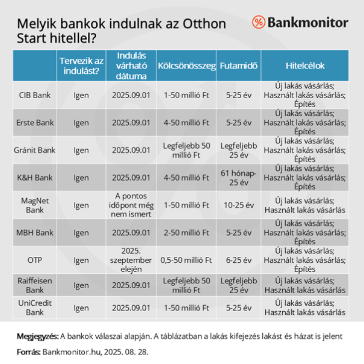 Így indulnak a bankok az Otthon Starttal