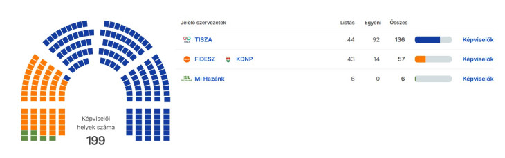 A legfrissebb parlamenti patkó