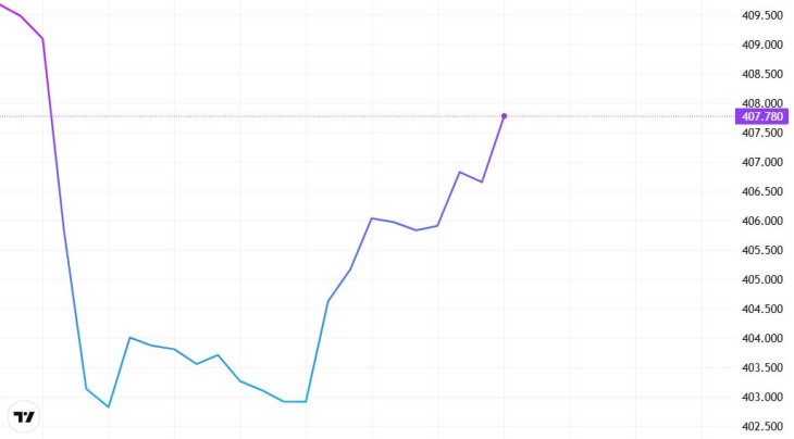 Így nézett ki a forint árfolyama délután 4 óra előtt laptársunk, a Privátbankár árfolyamoldalán