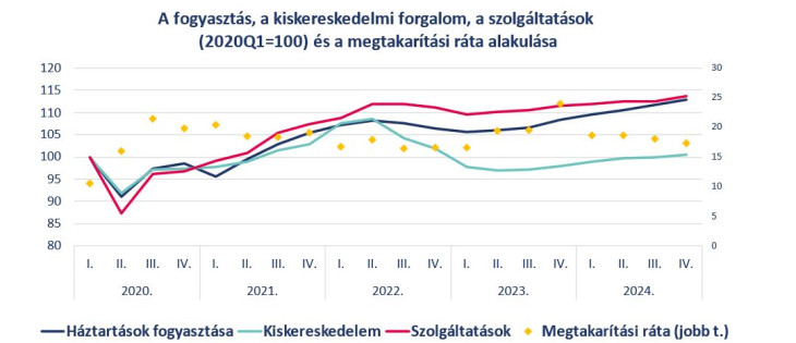 Forrás: KSH, Eurostat