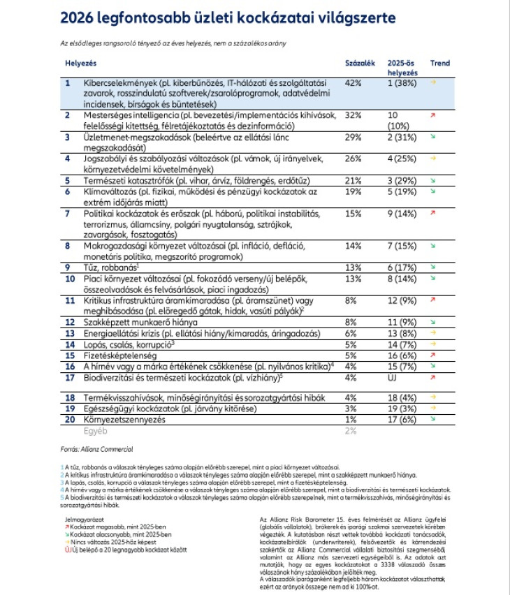 Átrendeződés volt a rangsorban