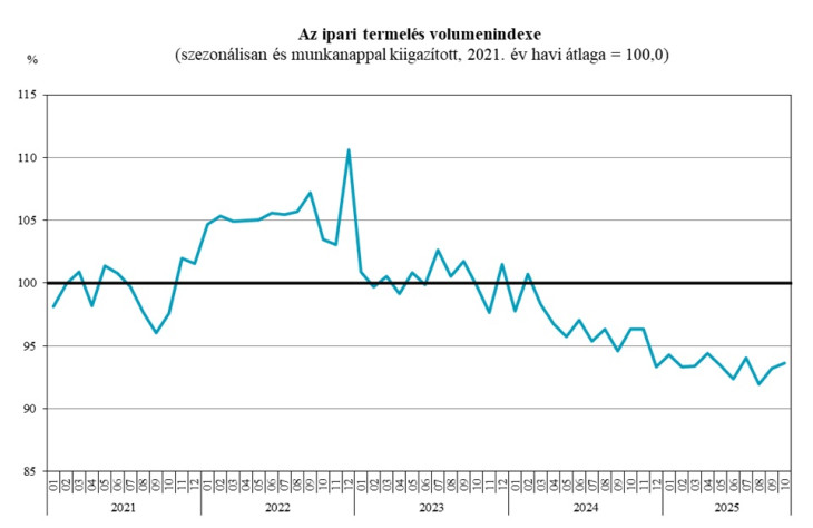A lefelé mutató trend sajnos változatlannak tűnik