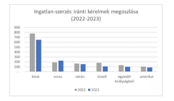 Külföldi lakásvásárlók kérelmei.