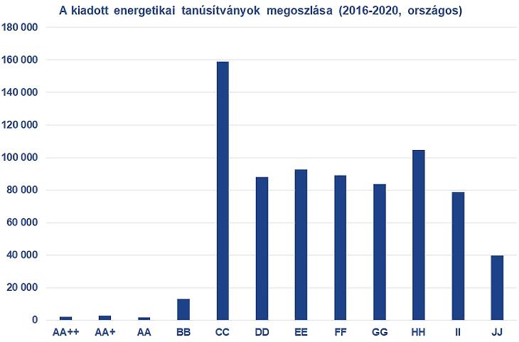 1. ábra. A 2016 és 2020 között lakó- és szállásjellegű ingatlanokra kiadott energetikai tanúsítványok (Forrás: Takarék Index gyűjtés, https://entan.e-epites.hu/?stat_megoszlas)