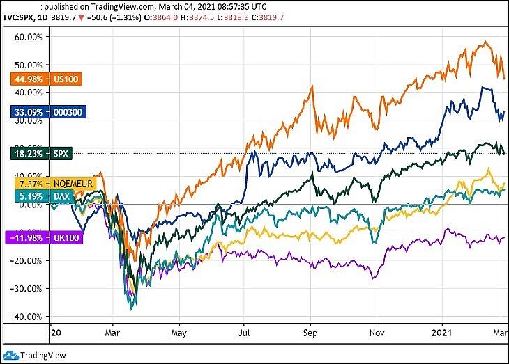 Egyes indexek változása 2020 eleje óta. Nasdaq 100 (narancs, USA), S&P 500 (zöld, USA), CSI 300 (sötétkék, Kína), DAX (világoskék, Németország), feltörekvő piacok (sárga), FTSE 100 (Nagy-Britannia, lila). (Tradingview.com)