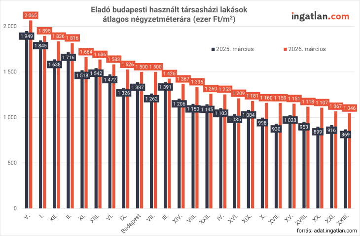 Az eladó használt társasházi lakások átlagos négyzetméterára Budapesten, kerületenként