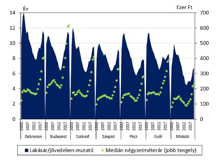 A lakásárak és a jövedelmek viszonya a főbb régióközpontokban (forrás: KSH, MNB)