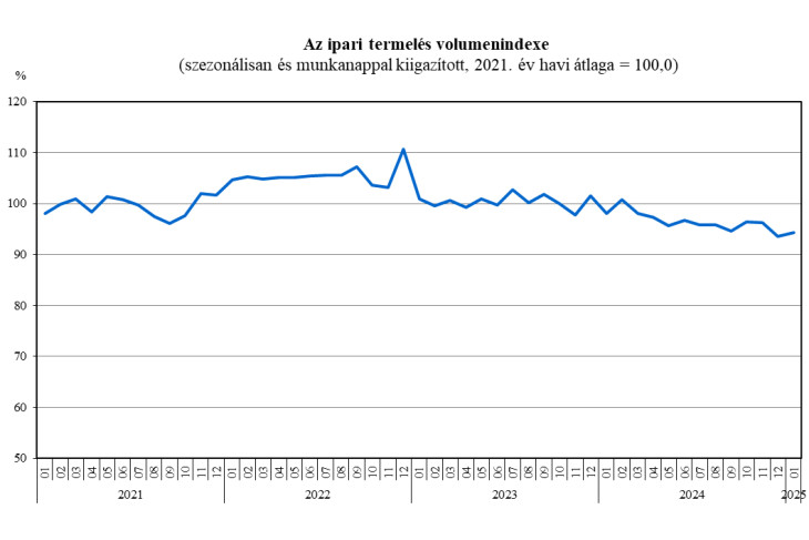 Az ipari termelés alakulása az elmúlt években
