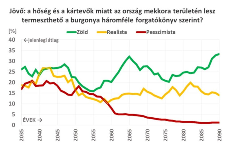 A zöld vonal jelzi a derülátó kifejletet