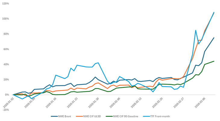 A főbb európai energiahordozók árváltozása 2026. január 1. óta dollárban számolva 