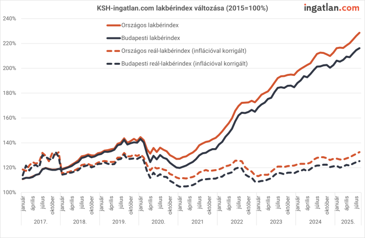 Az inflációval korrigáltan is nőnek a lakbérek