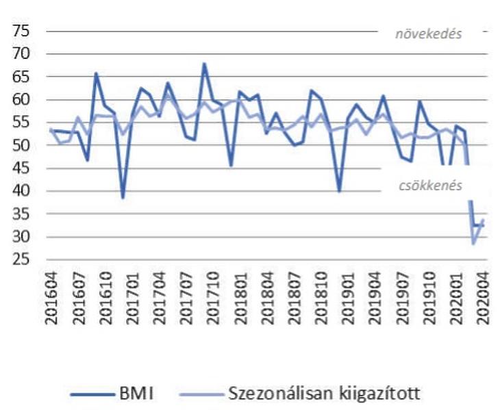 A magyar BMI alakulása
