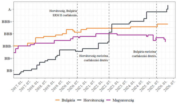Magyarország, Horvátország és Bulgária hitelminősítése  (2017-2026)