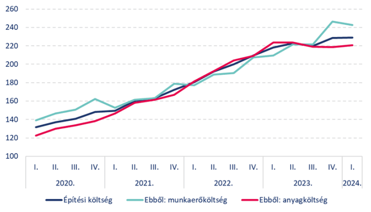 A lakásépítési, munkaerő- és anyagköltség index, 2015=100%. Forrás: MBH Bank/KSH 