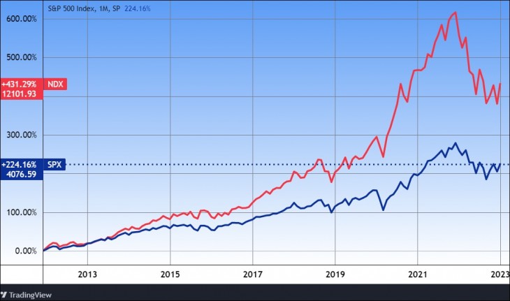 Az amerikai S&0P 500 (TR) és a Nasdaq 100-as részvényindexek. Forrás: Tradingview.com. További árfolyamok, grafikonok: Privátbankár Árfolyamkereső.
