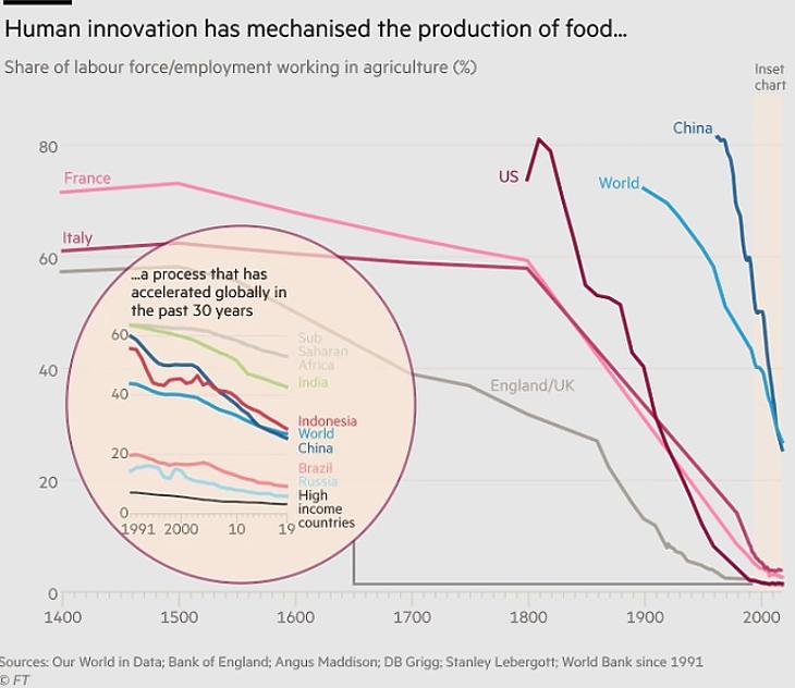 Az élelmiszertermelés gépesítése: A mezőgadaságban foglalkoztatottak arányának változása (Forrás: Financial Times)