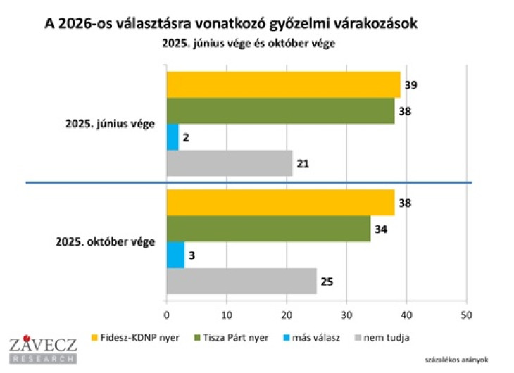 A győzelmi várakozásokban a Fidesz lépett előre vezető szerepében