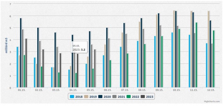Magyarország földgáztárolóinak készletszint-alakulása. A diagram az adott hónap 15. napjának zárókészletét mutatja (nem tartalmazza a földgáztárolók párnagáz-készletét). A diagram adatai a földgáztárolók napi, előzetes adatszolgáltatásaiból származnak. Az adatok 15°C fokos milliárd normál m3-ben értendők. Forrás: MEKH, előzetes hatósági adatok.