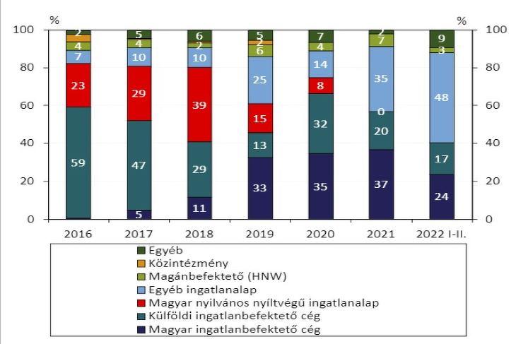 Az üzleti ingatlanokat érintő befektetések megoszlása Magyarországon. Forrás: CBRE/MNB