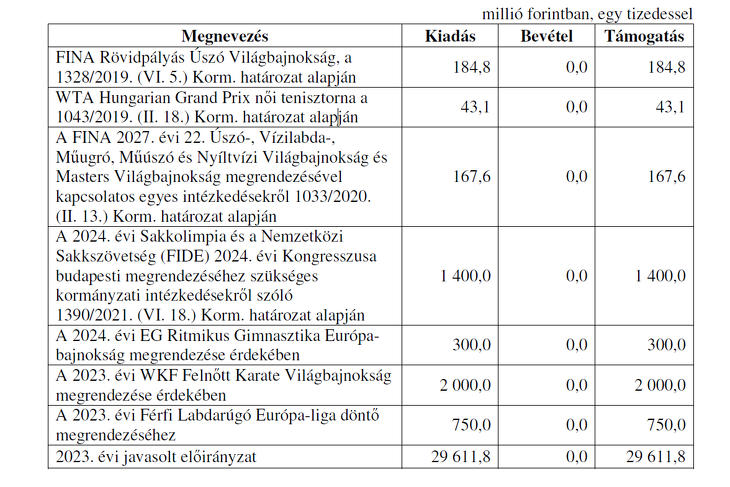 A sporteseményekre fordítandó összegeket tartalmazó táblázat a költségvetési törvényhez csatolt fejezeti kötetből. Forrás: parlament.hu