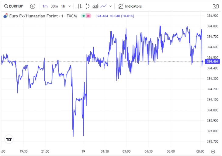 Az EUR/HUF alakulása péntek este és hétfő reggel között. Forrás: Privátbankár Árfolyamkereső