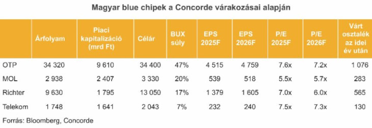 A magyar blue chip-részvények a Concorde Értékpapír várakozásai alapján.
