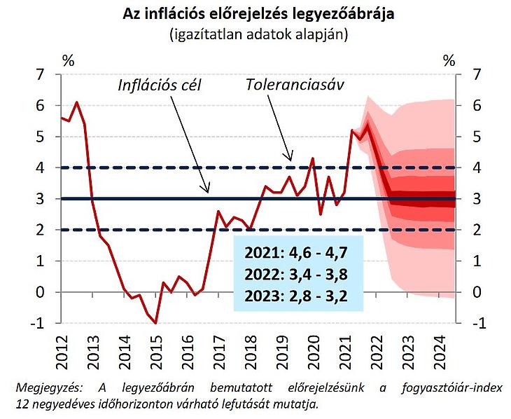 A Magyar Nemzeti Bank inflációs előrejelzésének legyezőábrája (Forrás: MNB)