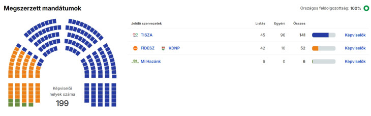 Forrás: valasztas.hu