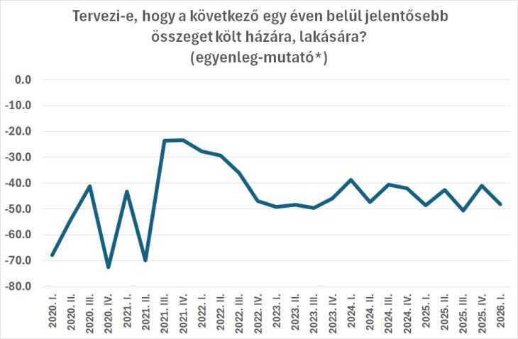 *Az egyenleg mutató a lakásfelújítást tervezők és nem-tervezők arányának különbsége.