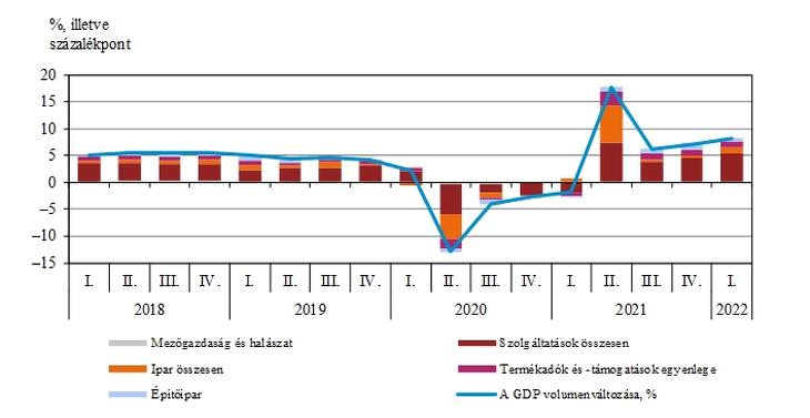 A GDP volumenváltozásához való hozzájárulás (termelési oldal). Forrás: KSH