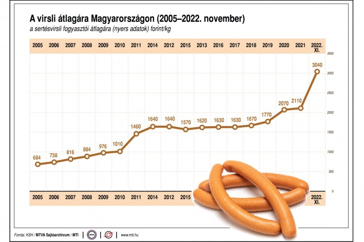 Egy kilogramm sertésvirsli átlagos ára 2005 és 2022 között Magyarországon. Ábra: KSH