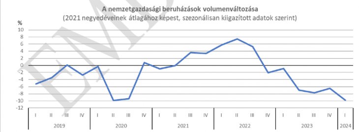 Tovább csúszunk lefelé a beruházások terén is, hiába volt egy kis szünet a tavalyi utolsó negyedévben