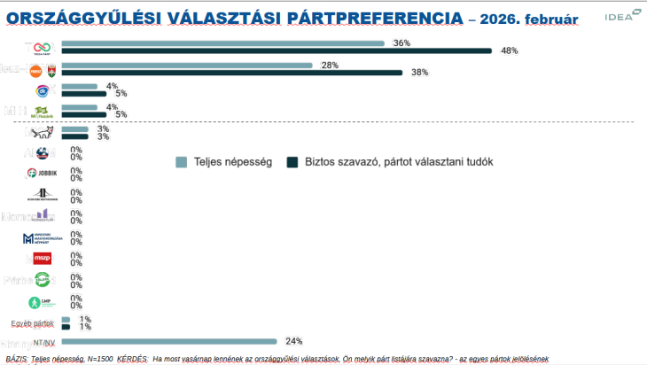 Az Idea intézet szerint négy párt jutna be a parlamentbe