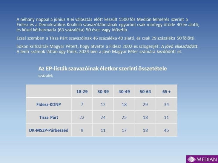 Érdekes eredmény a Mediántól. 
