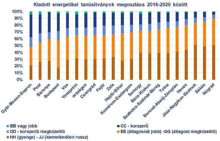 2. ábra. A lakó- és szállásjellegű ingatlanok esetében 2016–2020 között energetikai tanúsítványok megoszlása megyei bontásban (Forrás: Takarék Index gyűjtés, https://entan.e-epites.hu/?stat_megoszlas)