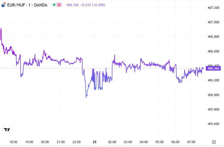Az EUR/HUF alakulása. Forrás: Privátbankár Árfolyamkereső