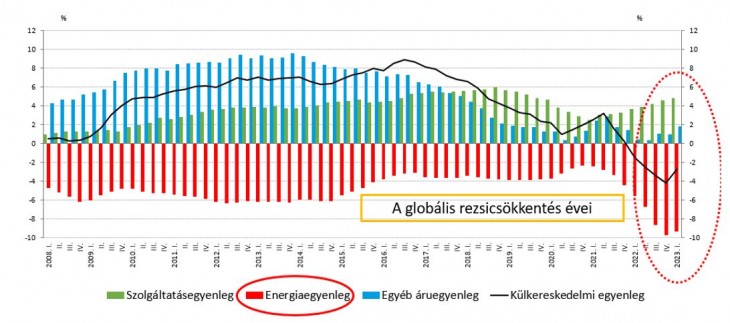 A magyar külkereskedelmi mérleg és főbb tételeinek alakulása (a GDP százalékában). 