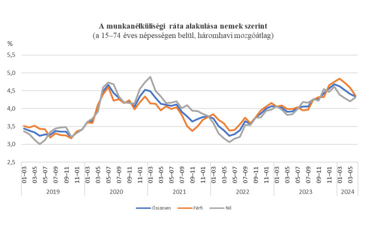 Így alakult a munkanélküliség az elmúlt időszakban