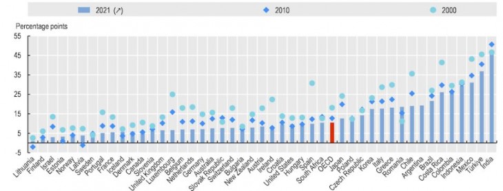 A nemek közötti foglalkoztatottsági szakadék alakulása az OECD egyes országaiban. Forrás: OECD