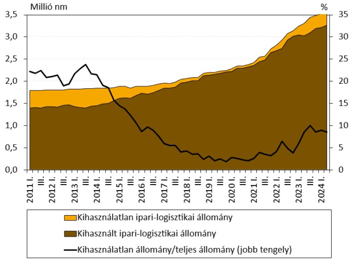 Növekszik az ipari ingatlanok állománya (bal tengely, millió négyzetméter), de a kihasználatlanságuk is (jobb tengely, százalék)