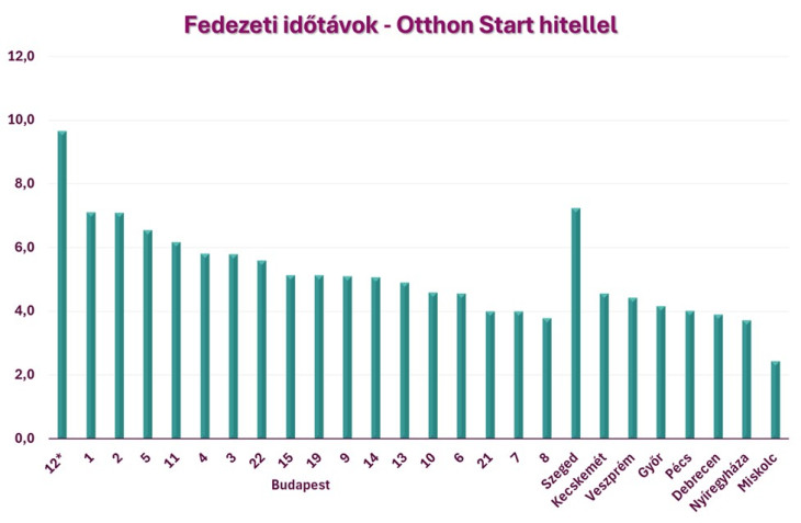 A fedezeti időtáv Budapest egyes kerületeiben és egyes vidéki városokban Otthon Start hitellel 
